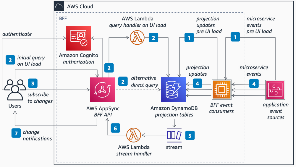 リアルタイムの UI 更新に Amazon AppSync、 AWS Lambda、Amazon DynamoDB、Amazon Cognito を使用したフロントエンドのバックエンドパターンを示すアーキテクチャ図。