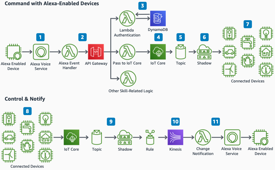 AWS IoT Core、、Amazon API Gateway、DynamoDB AWS Lambda、Amazon Kinesis を使用して Alexa と接続されたホームデバイスを統合する方法を示すリファレンスアーキテクチャ図。