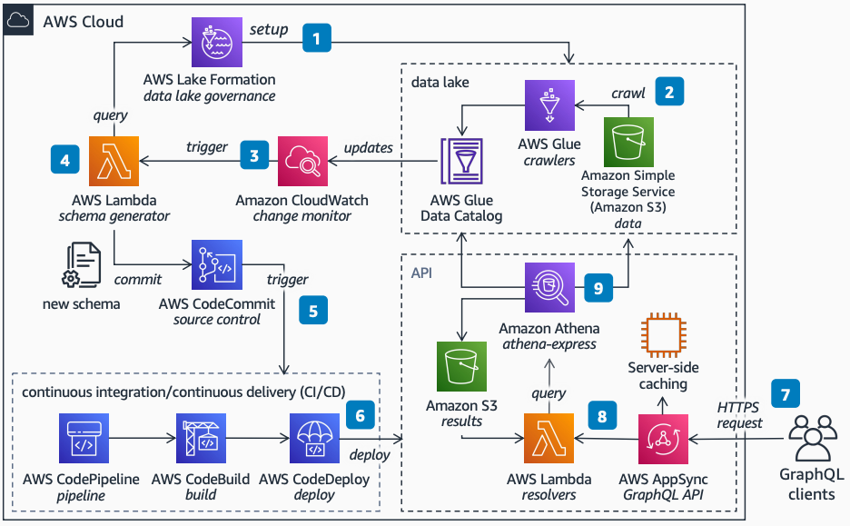 Amazon AppSync、Athena、Lake Formation、AWS Glue を使用してデータレイクを GraphQL API として公開する方法を示すアーキテクチャ図。