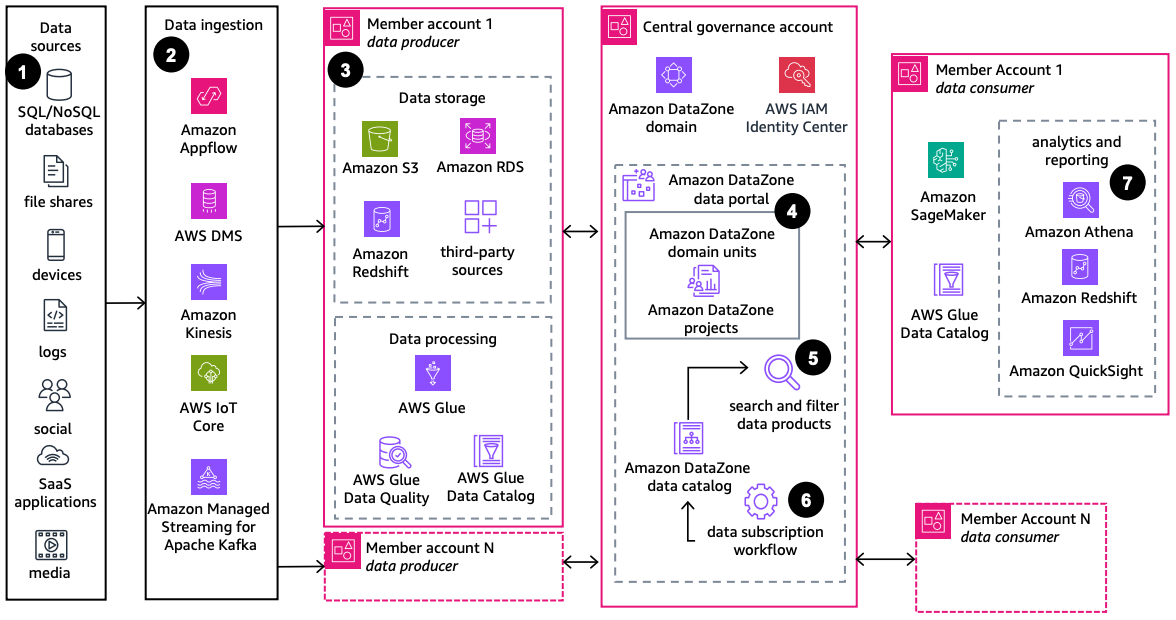 Amazon S3、AWS Glue、SageMaker AI Amazon DataZoneで を使用するデータメッシュを示すアーキテクチャ図。