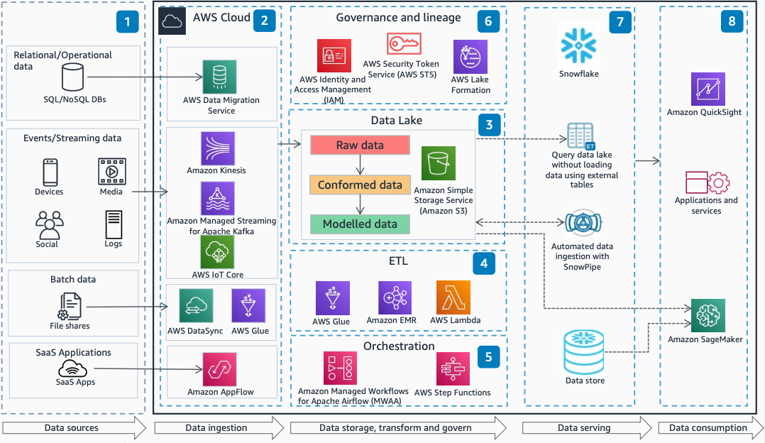 Amazon S3、AWS Glue、Lake Formation、Step Functions で と AWS Snowflake を使用する最新のデータプラットフォームを示すアーキテクチャ図。