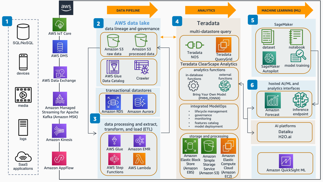 AWS Teradata Amazon S3、AWS Glue、SageMaker AI を使用した最新のデータプラットフォームを示すアーキテクチャ図。