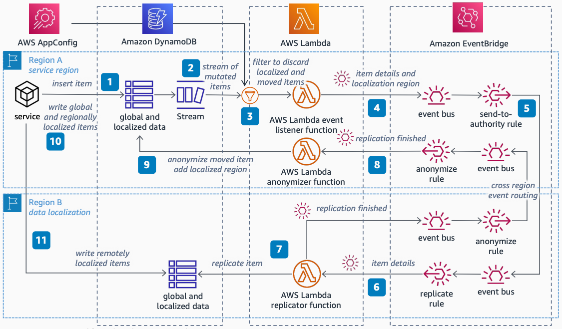 Lambda、EventBridge、AWS AppConfig を使用したデータローカリゼーションによる DynamoDB グローバルレプリケーションを示すアーキテクチャ図。