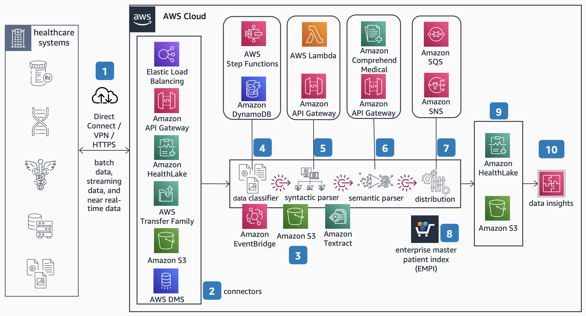 EventBridge、Step Functions、Amazon Textract AWS HealthLake、Amazon SQS を使用して医療相互運用性プラットフォームを構築する方法を示すリファレンスアーキテクチャ図。