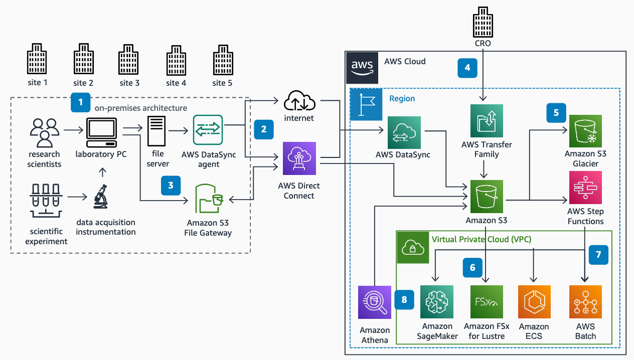 AWS サービスを使用してライフサイエンスデータファイルをクラウドに転送し、データアクセスを提供する方法を示すリファレンスアーキテクチャ図。