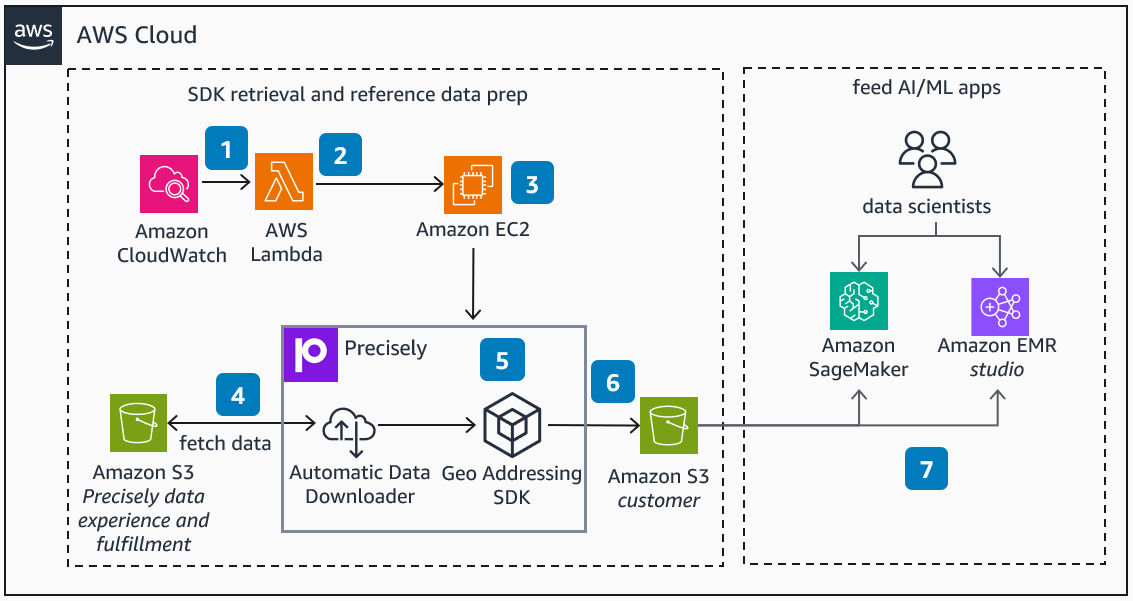 お客様が Precisely のジオアドレス指定機能を Amazon SageMaker AI または Amazon EMR Studio にデプロイして、ロケーション対応データを使用した実験を強化する方法を示すリファレンスアーキテクチャ図。