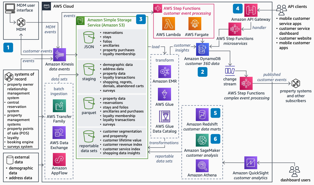 ML Transform を使用して MDM AWS Glue で嗜好データプラットフォームを強化する方法。