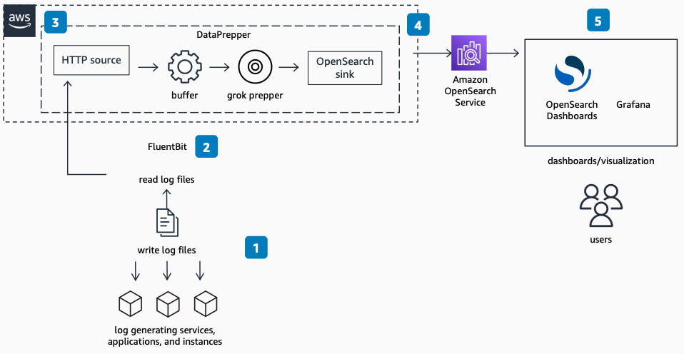 FluentBit と を使用したオープンソースパターンのログ分析を示すアーキテクチャ図Data Prepper。