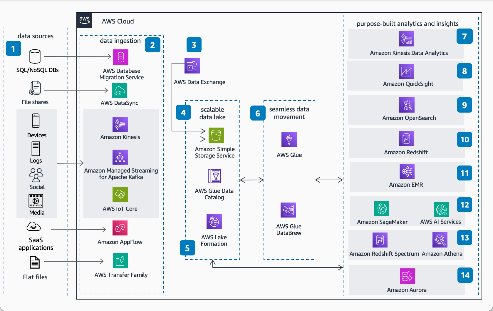 Modern Data Analytics アプローチを使用してデータ分析パイプラインを構築し、データからインサイトを引き出す方法を示すリファレンスアーキテクチャ図。