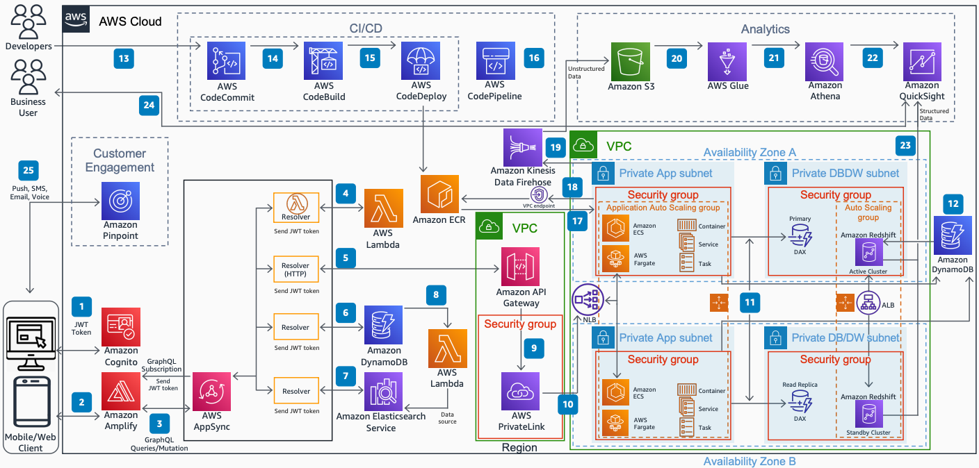 AWS AppSync、Amazon Cognito、Amazon DynamoDB AWS Lambda、Amazon Elastic Container Service with AWS Fargate を使用した最新のサーバーレスモバイルアプリケーションとウェブアプリケーションを示すアーキテクチャ図。