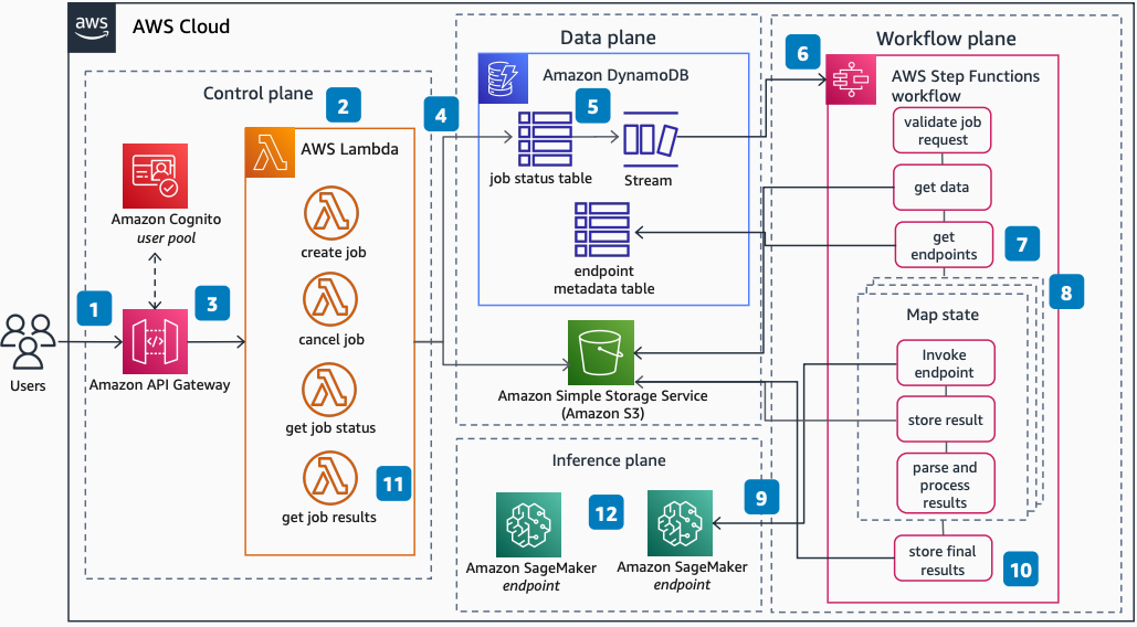 AWS Step Functions と SageMaker AI を使用したマルチモデル推論ワークフローオーケストレーションを示すアーキテクチャ図。
