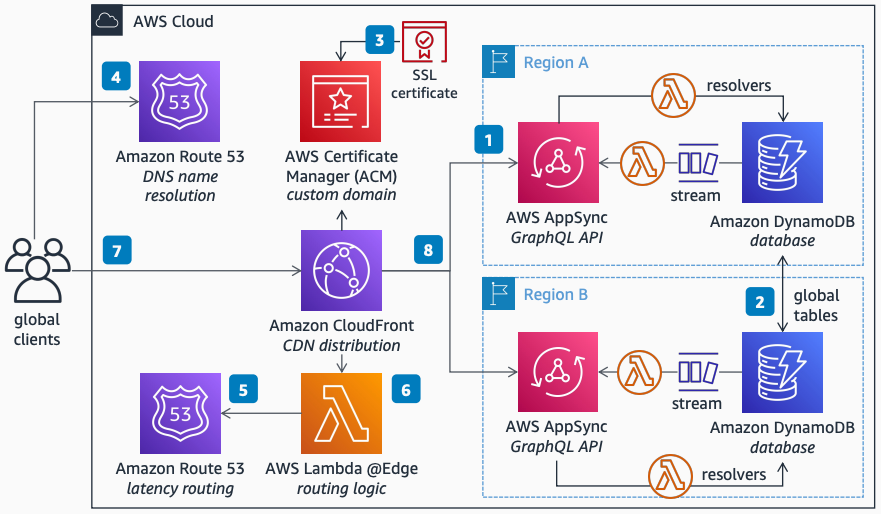 CloudFront、Amazon AppSync、DynamoDB グローバルテーブル、Lambda を使用したマルチリージョン GraphQL API を示すアーキテクチャ図。
