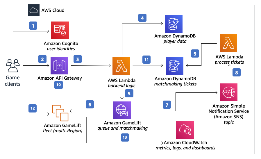 Amazon GameLift Servers マルチリージョンフリートとサーバーレスバックエンドソリューションを使用してセッションベースのマルチプレイヤーゲームをホストする方法を示すリファレンスアーキテクチャ図。