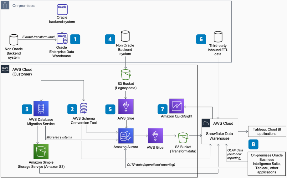 Amazon Aurora、 AWS Database Migration Service、 AWS Glueおよび Amazon S3 AWS を使用した への Oracle データワークロードの移行のアーキテクチャ図。
