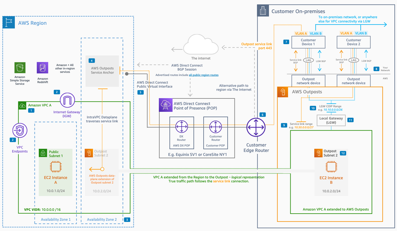 Direct Connect とサービスリンクを使用した LAN、WAN、Amazon VPC の AWS Outposts ラック接続を示すアーキテクチャ図。