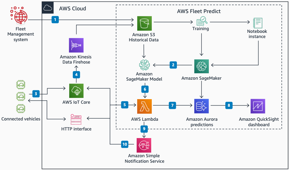 、SageMaker AI AWS IoT Core、Lambda、Amazon Aurora を使用してフリートバッテリーの障害を予測する方法を示すリファレンスアーキテクチャ図。