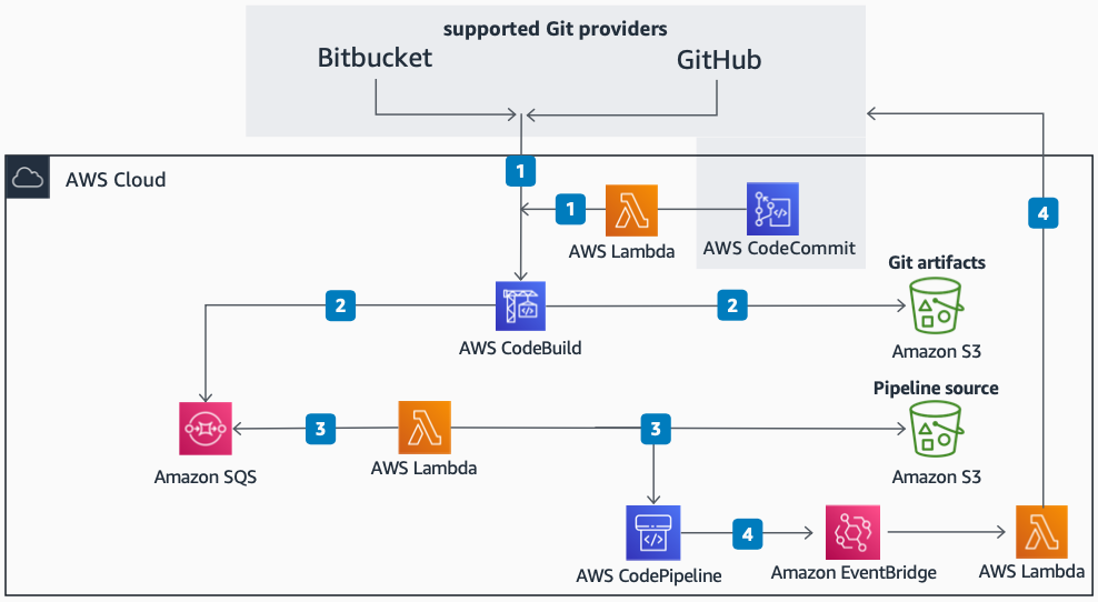 AWS CodeBuild、Amazon API Gateway、および を使用したプルリクエストの継続的統合パイプラインを示すアーキテクチャ図 AWS Lambda。