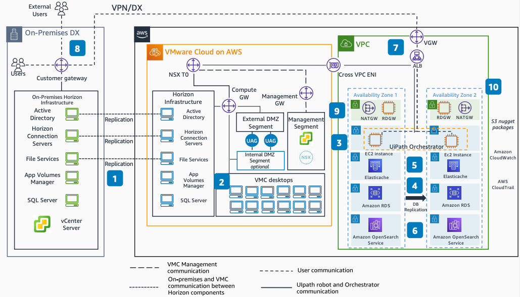 仮想デスクトップインフラストラクチャ用の VMware Cloud on AWS を使用した UiPath ロボットオートメーションのアーキテクチャ図。