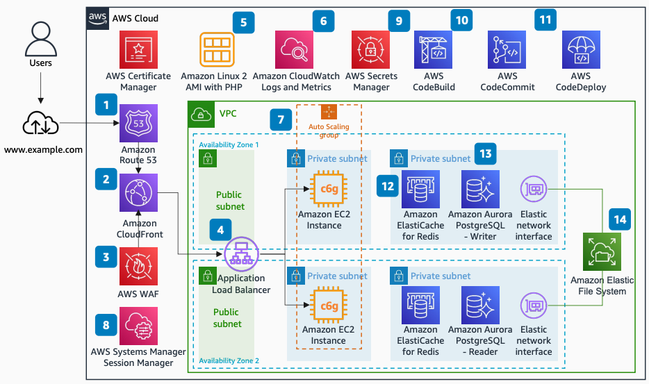 Amazon Elastic Compute Cloud、Amazon Aurora、Amazon ElastiCache、Amazon CloudFront AWS を使用した のスケーラブルなPHPアプリケーションを示すアーキテクチャ図。