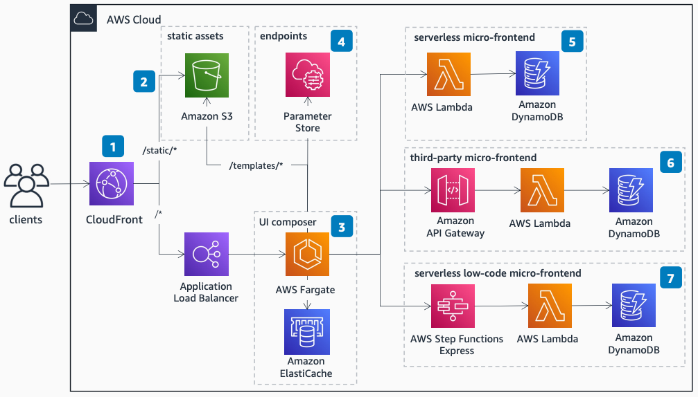 Amazon CloudFront、Amazon Simple Storage Service、AWS Fargate、 AWS Lambda AWS Step Functions Amazon DynamoDB を使用したサーバー側のレンダリングマイクロフロントエンドを示すアーキテクチャ図。