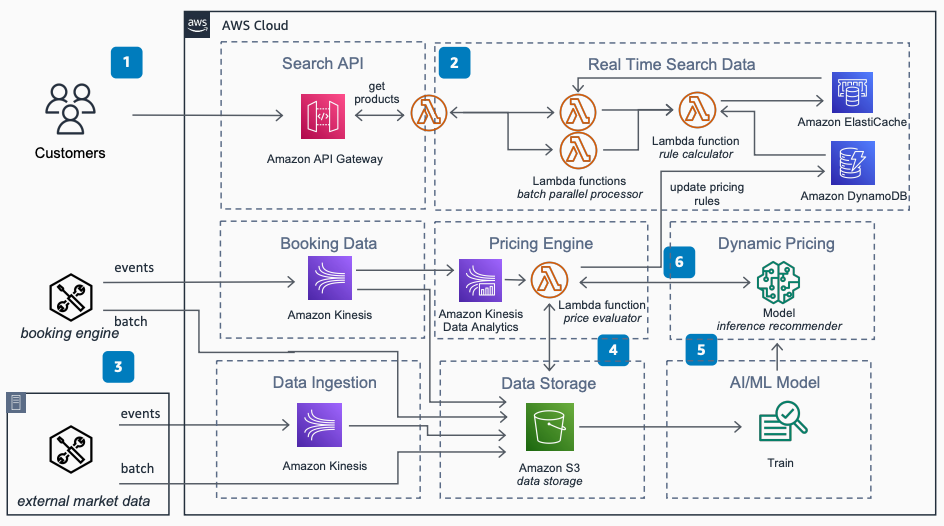 Amazon API Gateway、、Amazon DynamoDB AWS Lambda、Amazon Kinesis、Amazon SageMaker AI を使用したサーバーレスの動的料金ソリューションを示すアーキテクチャ図。