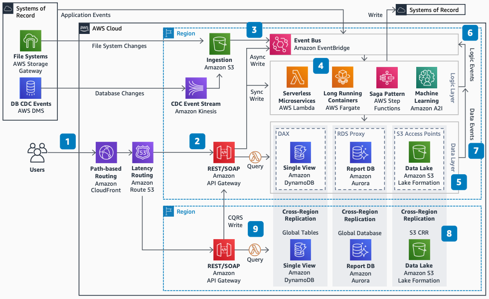 Amazon API Gateway、Amazon DynamoDB AWS Lambda、 AWS Step Functions Amazon EventBridge を複数のリージョンで使用するサーバーレスグローバルアプリケーションを示すアーキテクチャ図。