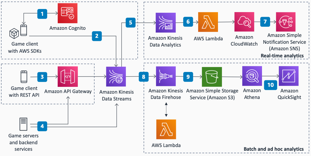Amazon Kinesis、Lambda、CloudWatch、Amazon Data Firehose を使用してクロスプラットフォームゲーム用のサーバーレスリアルタイム分析パイプラインを構築する方法を示すリファレンスアーキテクチャ図。