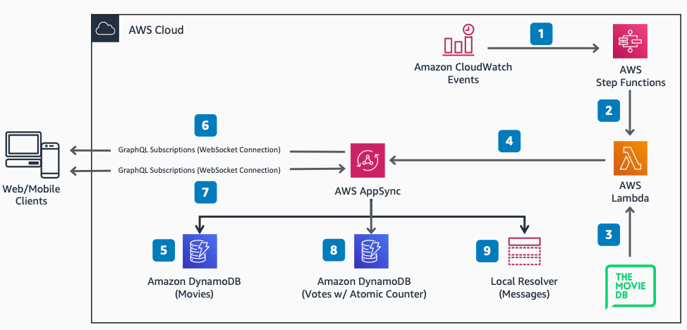 AWS AppSync、 AWS Lambda、 AWS Step Functionsおよび GraphQL サブスクリプションを使用した Amazon DynamoDB を使用したリアルタイムのデータブロードキャストを示すアーキテクチャ図。