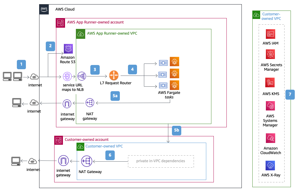 インフラストラクチャをプロビジョニングまたは管理AWS App Runnerすることなく、 でサーバーレスでコンテナ化されたウェブホスティングを実行する方法を示すリファレンスアーキテクチャ図。