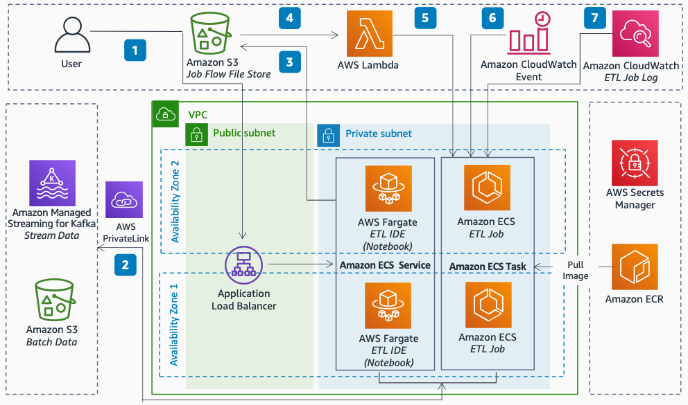 Amazon Elastic Container Service、AWS Fargate、Amazon Simple Storage Service AWS Lambda、Amazon CloudWatch を使用した SQL ベースのデータ処理を示すアーキテクチャ図。