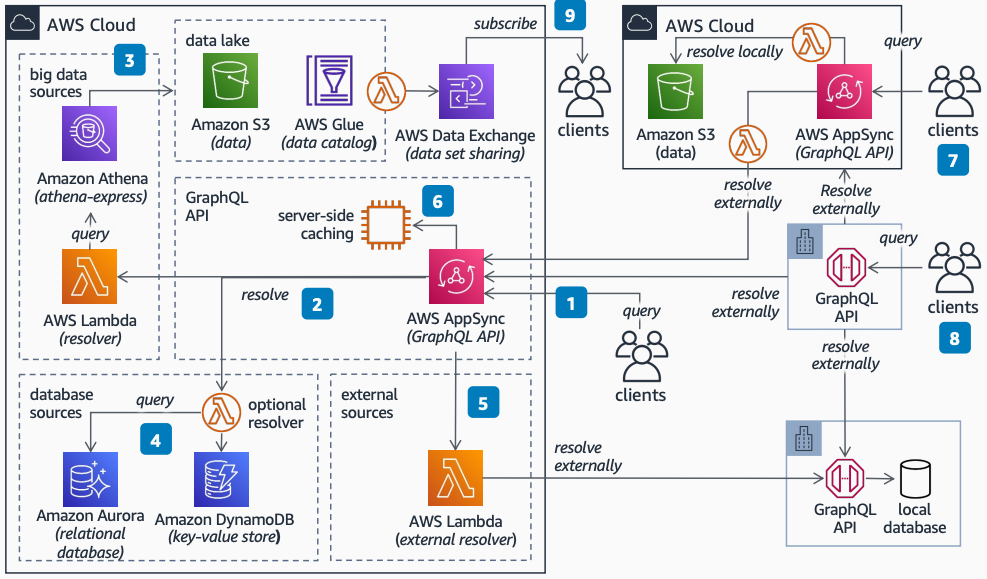 Amazon AppSync、Lambda、Athena、DynamoDB を使用した GraphQL クエリの同期データメッシュを示すアーキテクチャ図。