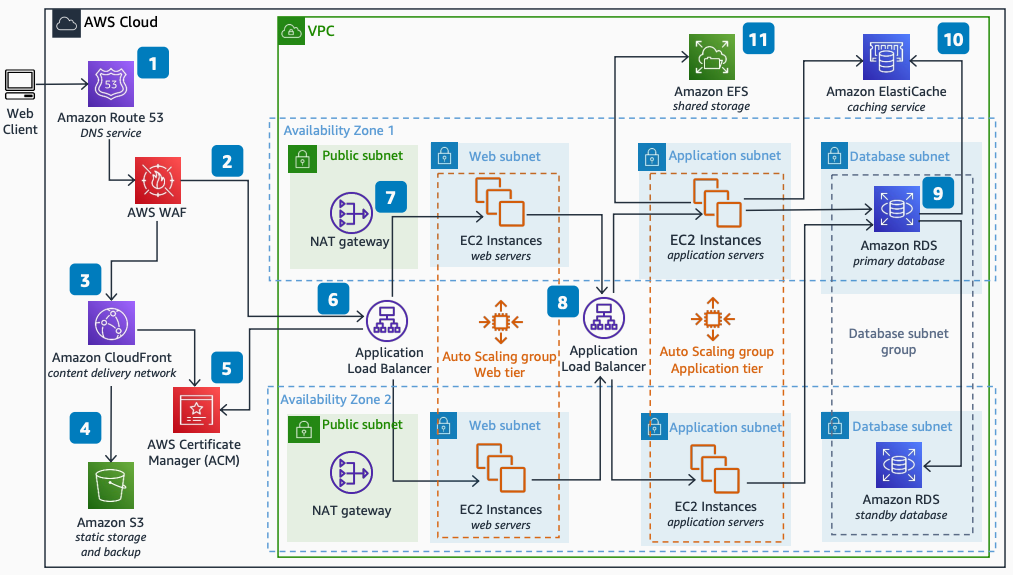 Amazon Elastic Compute Cloud、Amazon RDS、Amazon ElastiCache、Amazon Simple Storage Service AWS で でホストされているウェブアプリケーションを示すアーキテクチャ図。