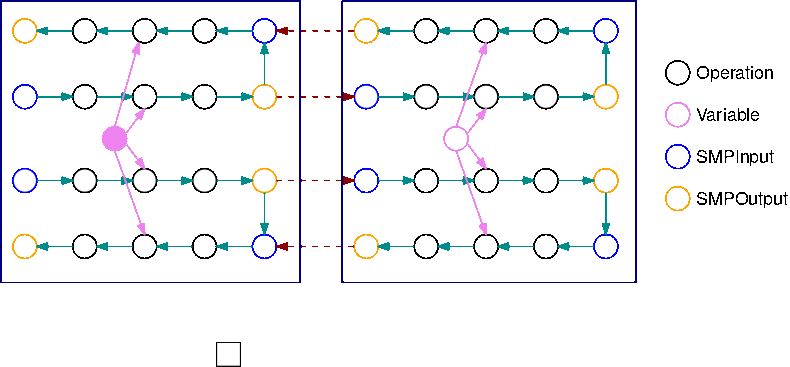 B=2 で分割された 2 つのサブグラフに勾配演算を追加した例。
