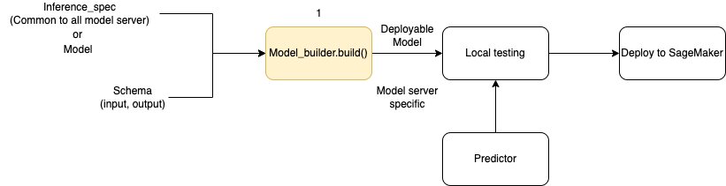 ModelBuilder を使用したモデルの作成とデプロイのフロー。