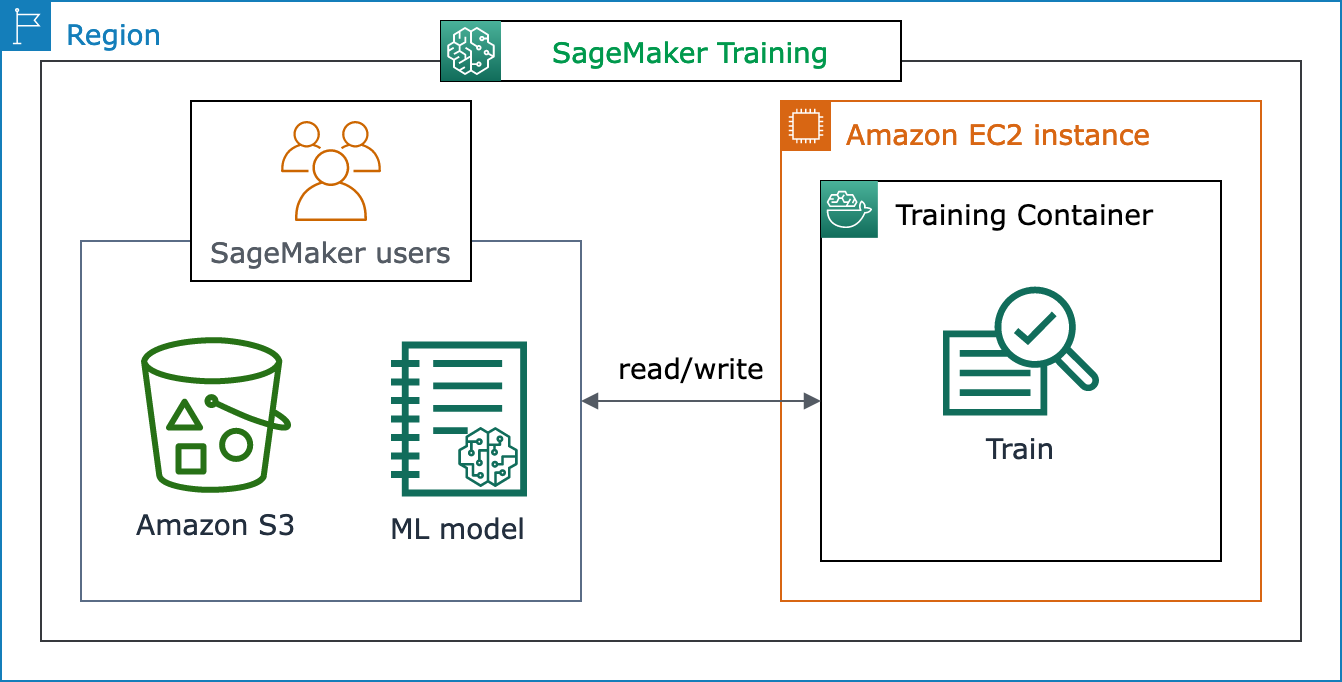 ユーザーがデータを提供し、アルゴリズムを選択し、SageMaker AI がコンピューティングインフラストラクチャをプロビジョニングする方法。