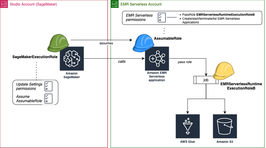 この図は、Studio とアプリケーションが異なる AWS アカウントにある場合に、Studio から EMR Serverless アプリケーションを一覧表示して接続するために必要なロールとアクセス許可を示しています。