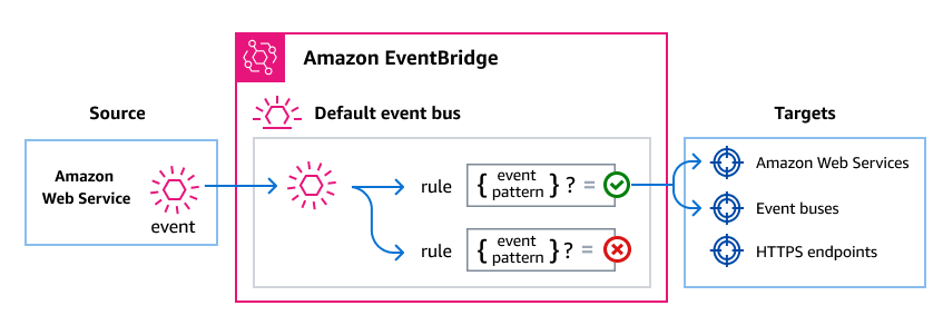 AWS サービスは EventBridge のデフォルトイベントバスにイベントを送信します。イベントがルールのイベントパターンに一致すると、EventBridge はそのルールで指定されたターゲットに、イベントを送信します。
