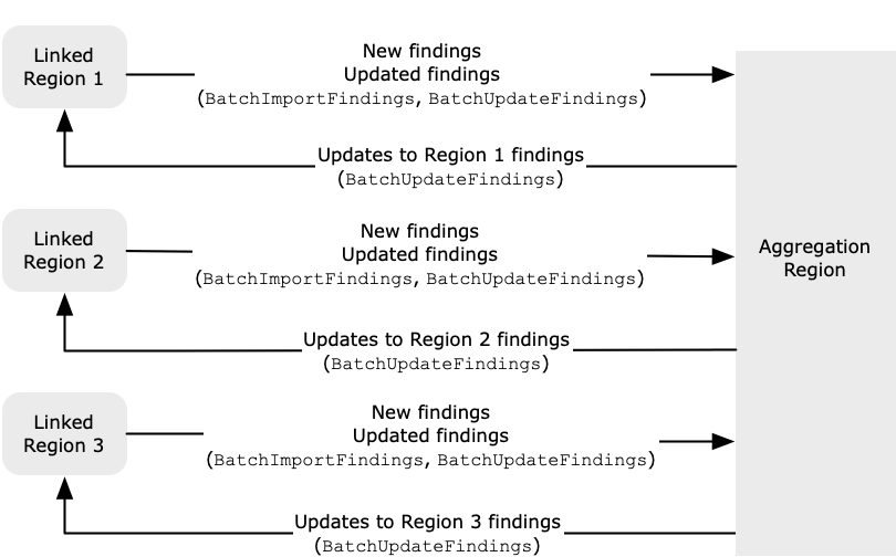 クロスリージョン集約を有効にすると、Security Hub CSPM はリンクされたリージョンとホームリージョン間で新しい検出結果と更新された検出結果をレプリケートします。