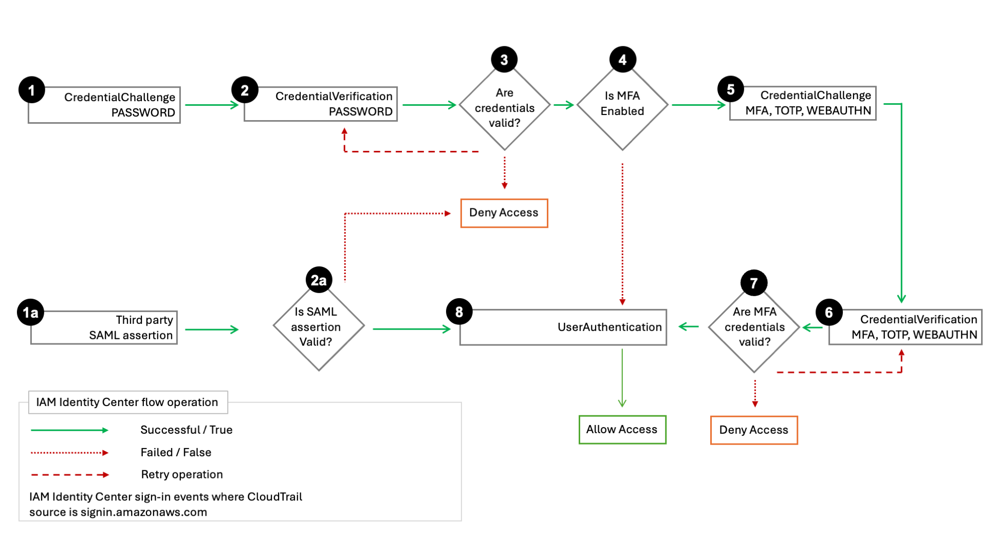 サインインフローとサインインが出力する CloudTrail イベント。
