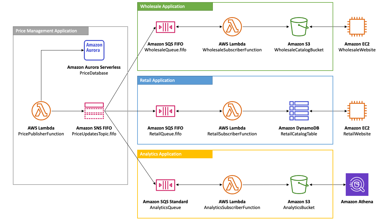自動車部品メーカーによって作成された、Amazon SNS FIFO トピックと Amazon SQS キューを使用した e コマースプラットフォームの例です。価格管理、卸売、小売、分析などのさまざまなサーバーレスアプリケーションが、これらのサービスを活用して、順序付けられたメッセージ配信と重複排除を実行しています。この設定により、卸売アプリケーションと小売アプリケーションは正しい順序で価格更新を受け取ることができ、分析アプリケーションは厳密なメッセージ順序付けを必要とせずにビジネスインテリジェンス用のデータを集約できます。