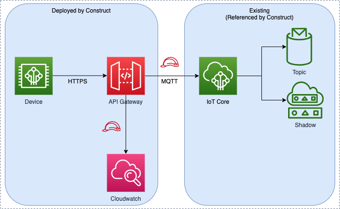 IoT architecture diagram showing device, API Gateway, IoT Core, and related components.