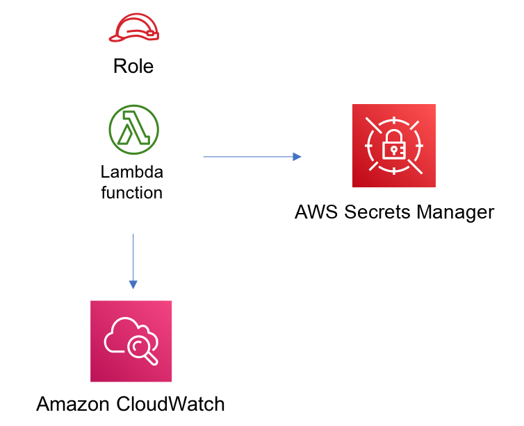Diagram showing AWS Lambda icon connecting to security and cloud search icons.