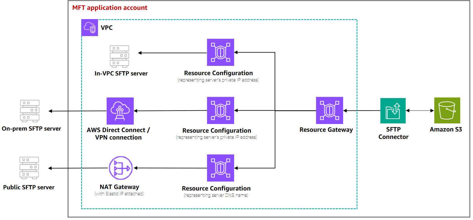 NAT Gateway、Resource Gateway、VPC Lattice コンポーネントなどの共有出力インフラストラクチャを持つ 1 つのアカウント内の VPC_LATTICE 対応 SFTP コネクタを示すアーキテクチャ図。