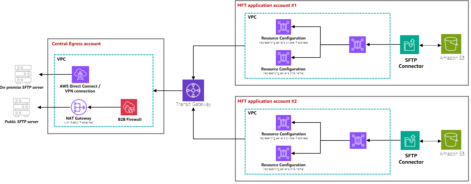 VPC_LATTICE 対応の SFTP コネクタを、別のネットワークチームアカウントによって管理される一元的な出力インフラストラクチャを持つクロスアカウントセットアップで示すアーキテクチャ図。
