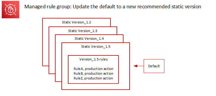 これは典型的なバージョン状態図と似ていますが、Version_1.5 がスタックの一番上にあり、デフォルトのインジケータがそれを指しています。