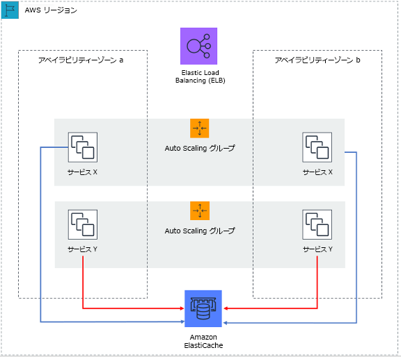 このステートレスウェブアプリケーションでは、セッション状態は Amazon ElastiCache にオフロードされます。