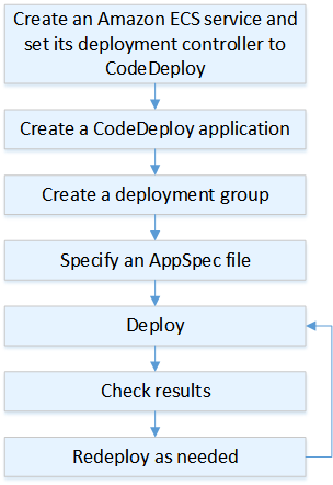 Amazon ECS のデプロイプロセスフロー
