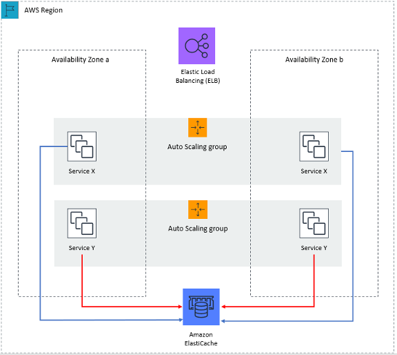 このステートレスウェブアプリケーションでは、セッション状態は Amazon ElastiCache にオフロードされます。