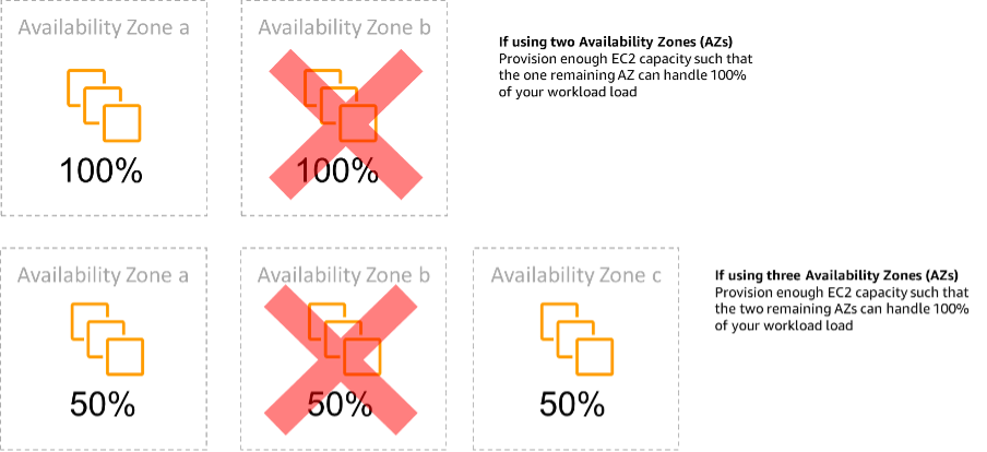 複数のアベイラビリティゾーンにわたる EC2 インスタンスの静的安定性を示す図