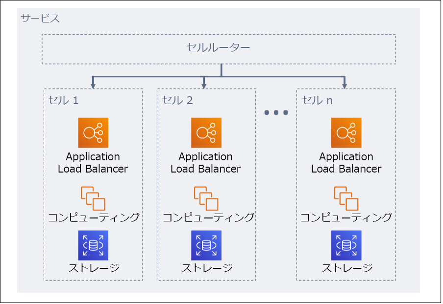 セルベースアーキテクチャを示す図